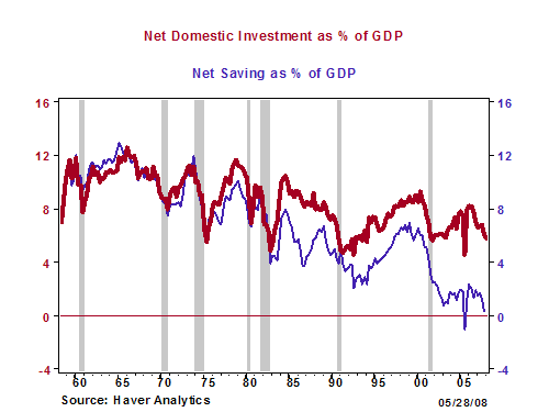 Figure 3. U.S. Saving and Investment as a Share of GDP