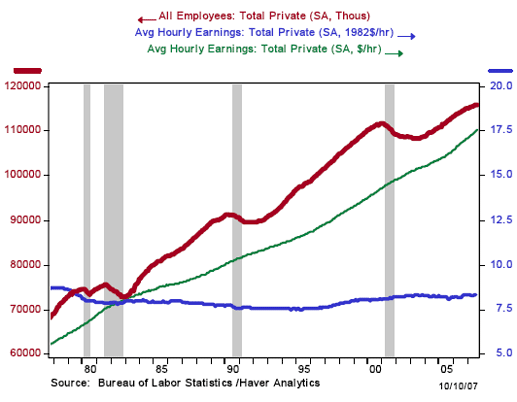 Chart 1: Employment tracks the business cycle more closely than earnings