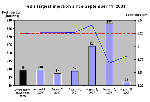 Fed's largest injection since September 11, 2001