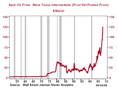 Figure 1: Spot Oail Price ($ Barrel)