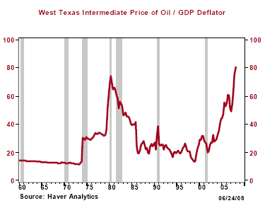 Figure 2: Real Oil Price