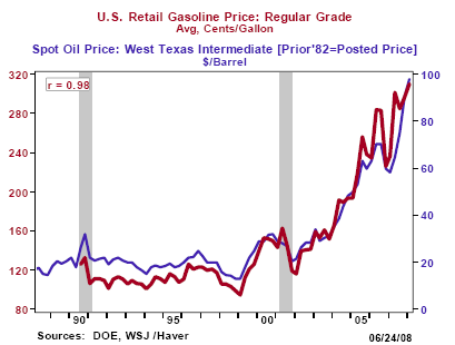 Figure 3: U.S. Gasoline and Oil Prices