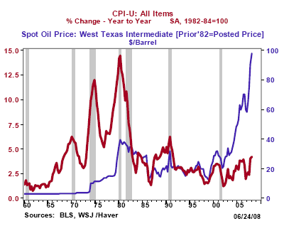 Figure 4: Oil Prices and CPI Inflation