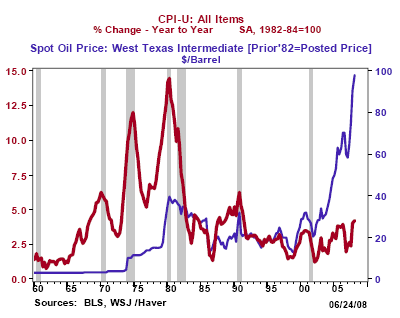 The impact of the increase in the price of transport on the cost