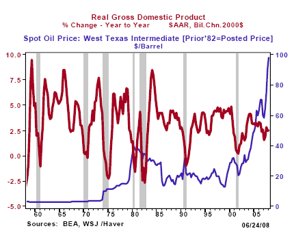 Figure 5: Oil Prices and Real GDP Growth