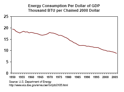 Figure 6: U.S. Energy Consumption