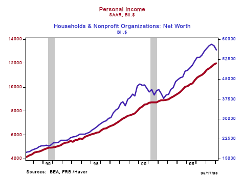 Figure 1: Trends in Personal Income and Household Net Worth