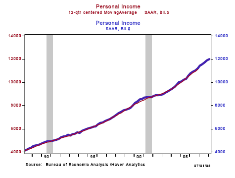 Figure 2: Deviations from Trends in Personal Income