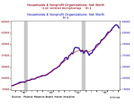 Figure 3: Deviations from Trends in Household Net Worth