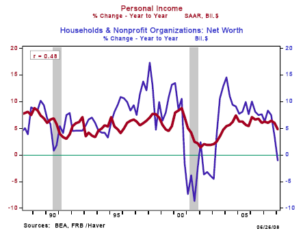 Figure 4: Personal Income % Change Year to Year