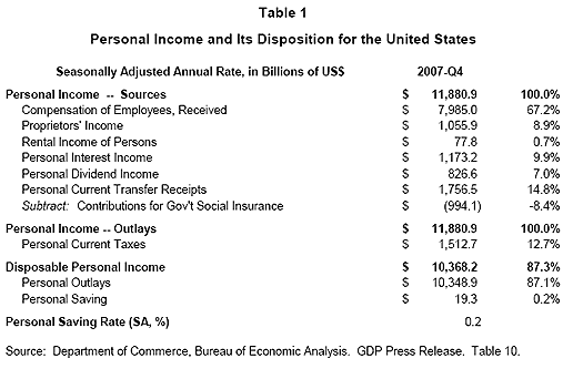 Table 1: Personal Income and its Desposition for the United States