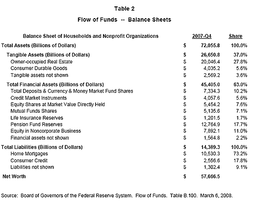 Table 2: Flow of Funds -- Balance Sheets