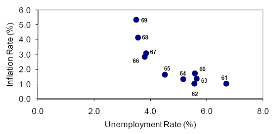 Figure 1: U.S. Consumer Price Index (CPI) Inflation and Unemployment Rates in the 1960s.