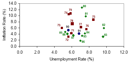 Figure 2: U.S. CPI Inflation and Unemployment Rates in 1971-1991
