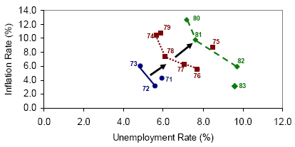 Figure 3. Phillips Curve Shifts During the 1970s and Early 1980s.