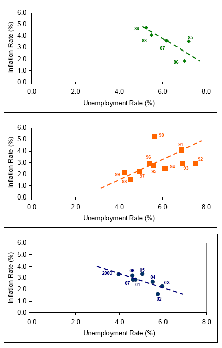 Figure 4 U.S. CPI Inflation and Unemployment Rates in 1985-2007