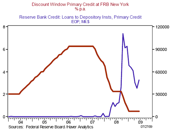 Fed Discount Rate Chart