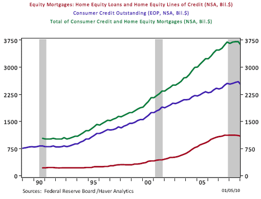 Figure 1. Growth Trends for Consumer Credit and Home Equity Lending
