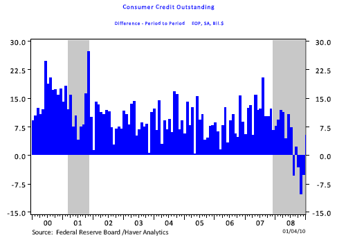 Figure 2. Total Consumer Credit Started Falling in the Second Half of 2008