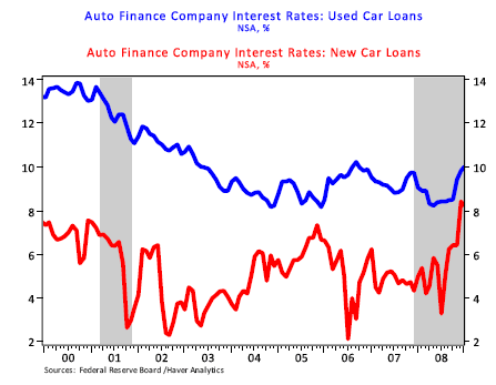 Figure 3. Interest Rates on New and Used Car Loans Spiked in 2008