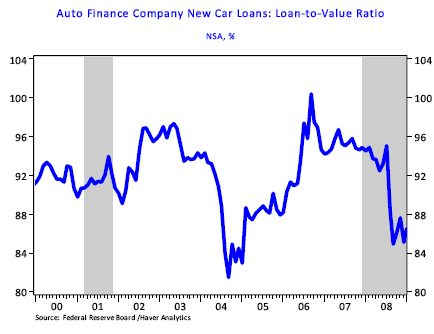 Figure 4. Loan-to-Value Ratio for New Car Loans Also Tightened in 2008