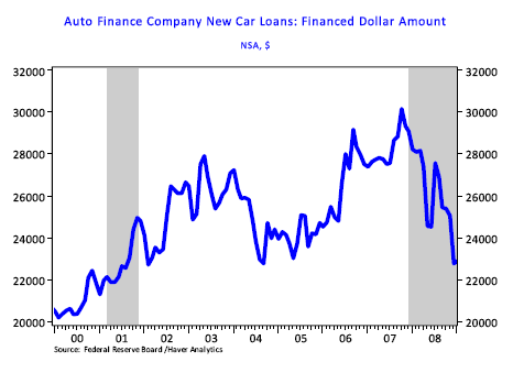 Figure 5. Average New Car Loan Size Fell as Loan Terms Tighten