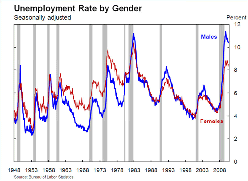 Unemployment Rate by Gender