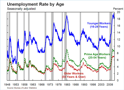 Unemployment Rate by Age