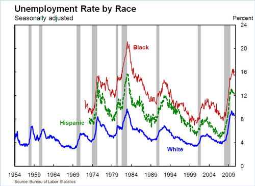 Unemployment Rate by Race