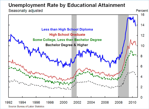 Unemployment Rate by Educational Attainment