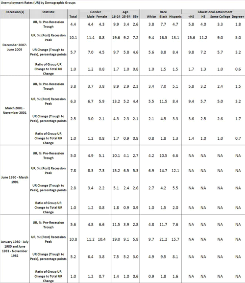 Unemployment Rates by Demographic Groups