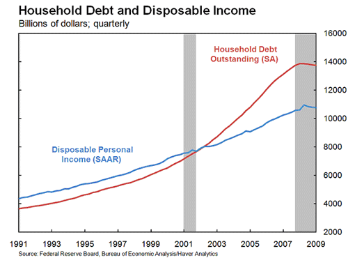 Household Debt and Disposable Income