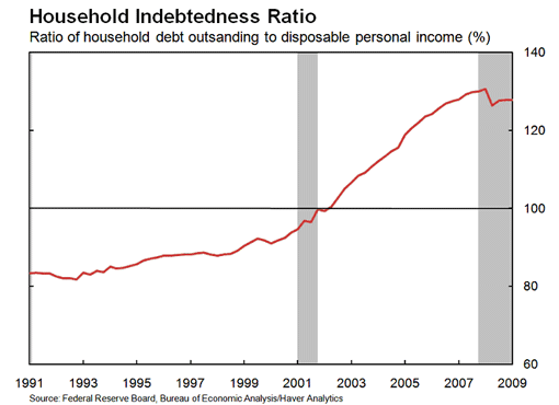 Household Indebtedness Ratio