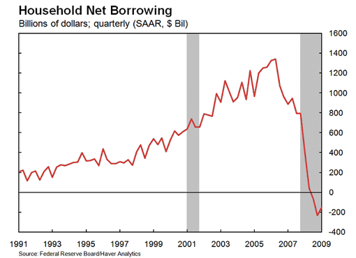 Household Net Borrowing