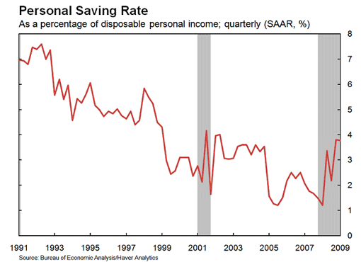 Personal Saving Rate