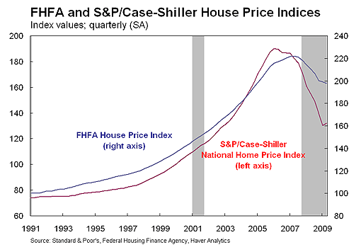 Chart 1: Steep Climb in House Price Indices Is Followed by a Sharp Decline