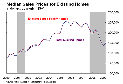 Chart 2: Steep Increases in Median House Prices Is Followed by a Dramatic Downturn