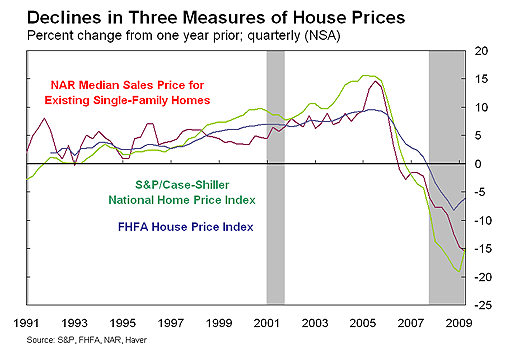Chart 3: Rates of Change in House Prices and Indices Show Surge and Fall