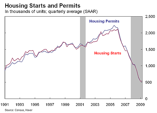 Chart 5 New Construction Activity Falls Dramatically