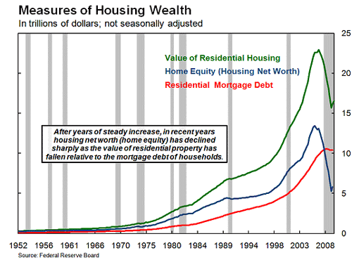 Chart 1: Housing Net Worth (Equity) and Mortgage Debt