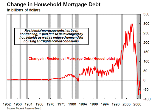 Chart 2: Change in Residential Mortgage Debt Owed by Households