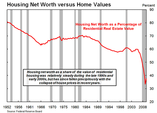 Chart 3: Housing Net Worth as a Share of the Value of Residential Real Estate