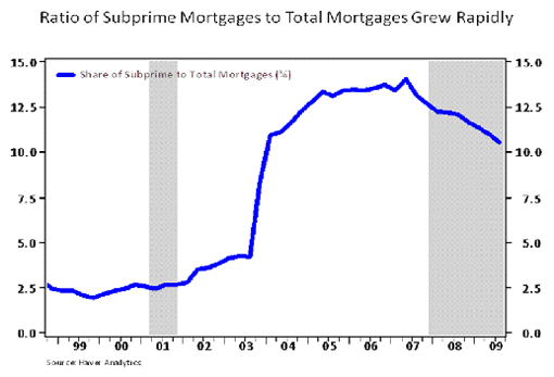 Ratio of Subprime Mortgages to Total Mortgages Grew Rapidly