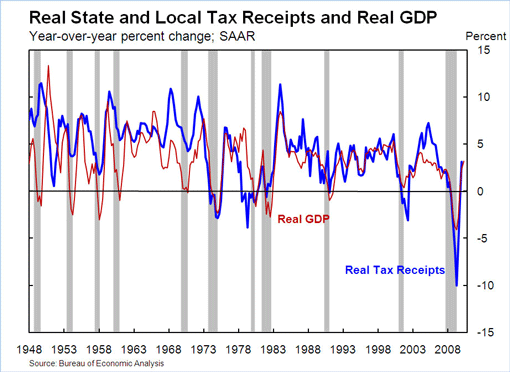 Real State and Local Tax Receipts and Real GDP