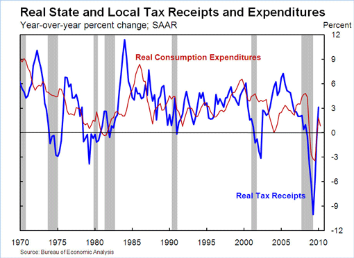 Real State and Local Tax Receipts and Expenditures