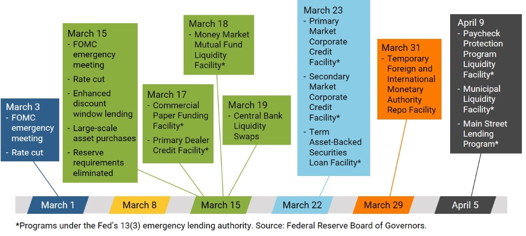 Six-week timeline of Federal Reserve policy actions in response to the COVID-19 pandemic
