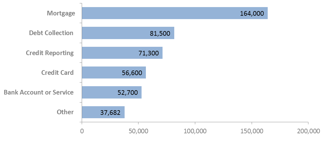 Type of Product Identified in Complaint: December 2011- September 2015