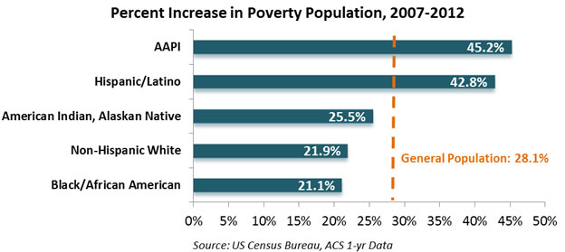 aapi-poverty-percent-increase-poverty-population