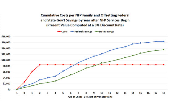Cumulative Costs per NFP Family and Offsetting Federal and State Gov't Savings by Year after NFP Services Begin