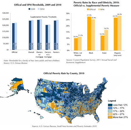 Data Snapshot: Poverty